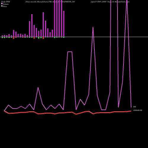 PVM Price Volume Measure charts Apmd 9.30% 2030 Strpp D 930APMD30_N0 share NSE Stock Exchange 