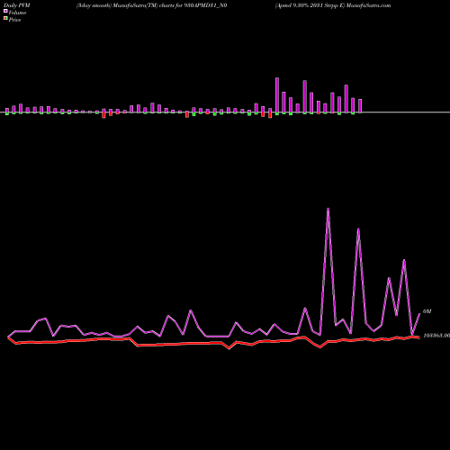 PVM Price Volume Measure charts Apmd 9.30% 2031 Strpp E 930APMD31_N0 share NSE Stock Exchange 