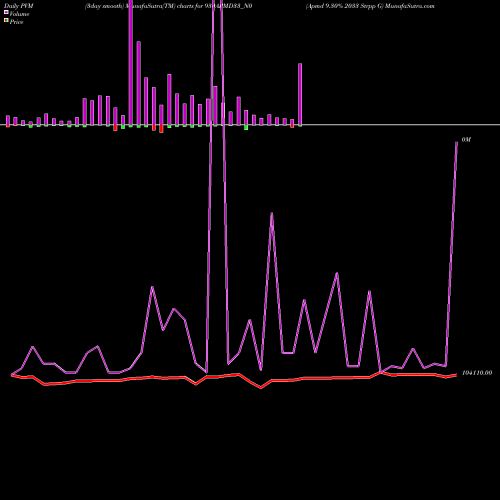 PVM Price Volume Measure charts Apmd 9.30% 2033 Strpp G 930APMD33_N0 share NSE Stock Exchange 