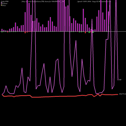 PVM Price Volume Measure charts Apmdc 9.30% 2034 Strpp H 930APMD34_N0 share NSE Stock Exchange 