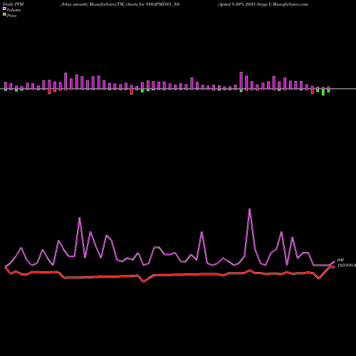 PVM Price Volume Measure charts Apmd 9.30% 2035 Strpp I 930APMD35_N0 share NSE Stock Exchange 