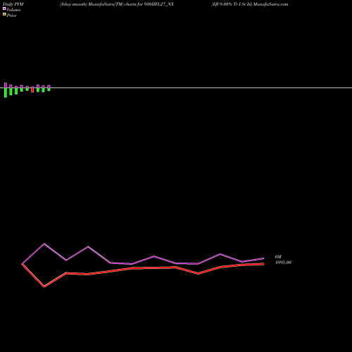 PVM Price Volume Measure charts Iifl 9:30% Tr I Sr Iii 930IIFL27_NX share NSE Stock Exchange 