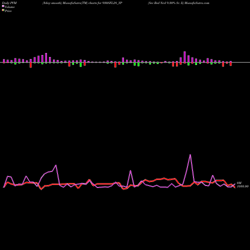 PVM Price Volume Measure charts Sec Red Ncd 9.30% Sr. Ii 930SFL28_YP share NSE Stock Exchange 