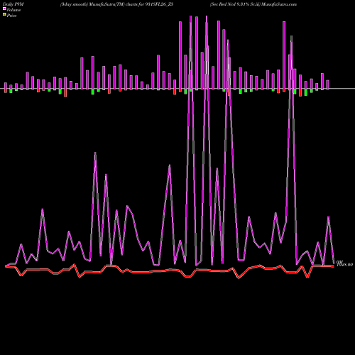 PVM Price Volume Measure charts Sec Red Ncd 9.31% Sr.iii 931SFL26_Z5 share NSE Stock Exchange 