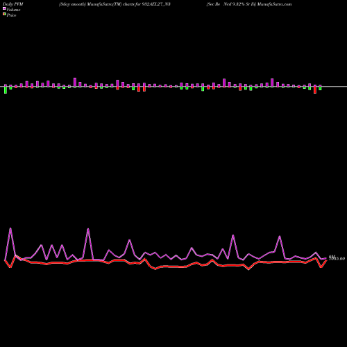 PVM Price Volume Measure charts Sec Re Ncd 9.32% Sr Iii 932AEL27_N3 share NSE Stock Exchange 