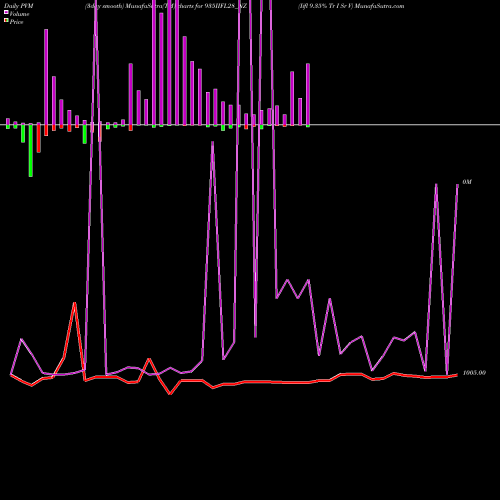 PVM Price Volume Measure charts Iifl 9.35% Tr I Sr V 935IIFL28_NZ share NSE Stock Exchange 