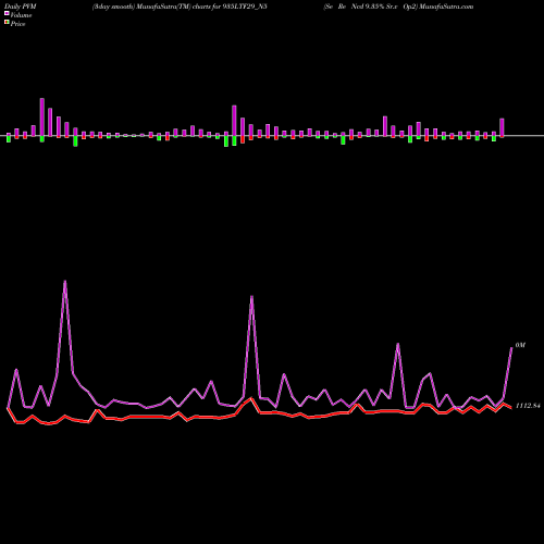 PVM Price Volume Measure charts Se Re Ncd 9.35% Sr.v Op2 935LTF29_N5 share NSE Stock Exchange 