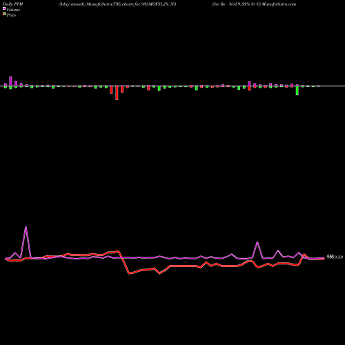 PVM Price Volume Measure charts Sec Re Ncd 9.35% Sr Vi 935MOFSL29_N5 share NSE Stock Exchange 