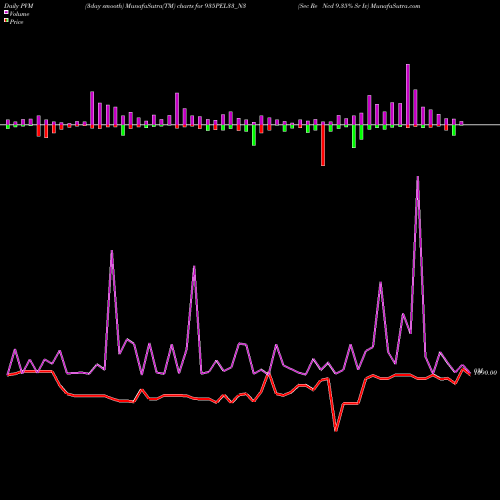 PVM Price Volume Measure charts Sec Re Ncd 9.35% Sr Iv 935PEL33_N3 share NSE Stock Exchange 