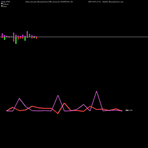 PVM Price Volume Measure charts Pfl 9.35% Sr Iv 20233 935PFL33_N3 share NSE Stock Exchange 