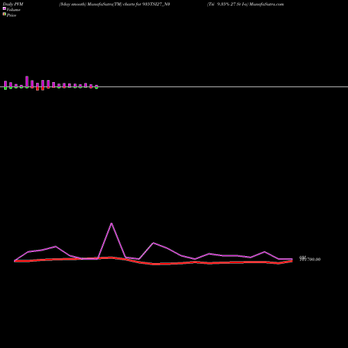 PVM Price Volume Measure charts Tsi 9.35% 27 Sr I-a 935TSI27_N0 share NSE Stock Exchange 