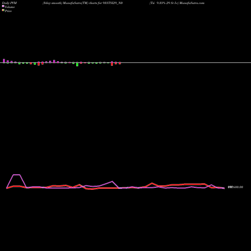 PVM Price Volume Measure charts Tsi 9.35% 29 Sr I-c 935TSI29_N0 share NSE Stock Exchange 