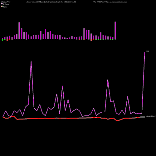 PVM Price Volume Measure charts Tsi 9.35% 31 Sr I-e 935TSI31_N0 share NSE Stock Exchange 