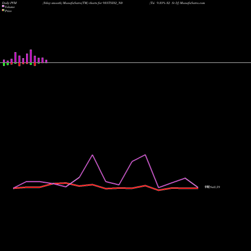 PVM Price Volume Measure charts Tsi 9.35% 32 Sr I-f 935TSI32_N0 share NSE Stock Exchange 