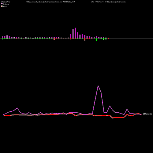 PVM Price Volume Measure charts Tsi 9.35% 34 Sr I-h 935TSI34_N0 share NSE Stock Exchange 