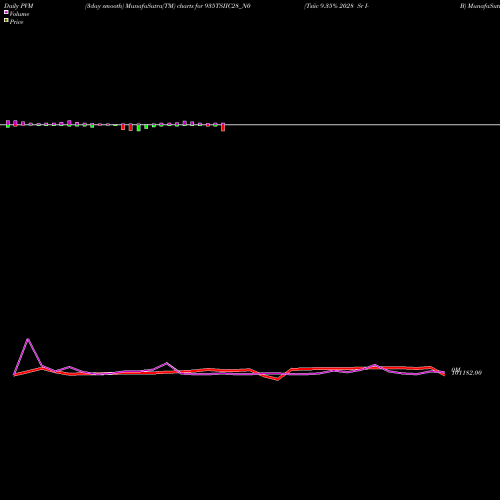 PVM Price Volume Measure charts Tsiic 9.35% 2028 Sr I- B 935TSIIC28_N0 share NSE Stock Exchange 