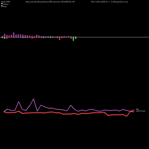PVM Price Volume Measure charts Tsiic 9.35% 2033 Sr 1- G 935TSIIC33_N0 share NSE Stock Exchange 