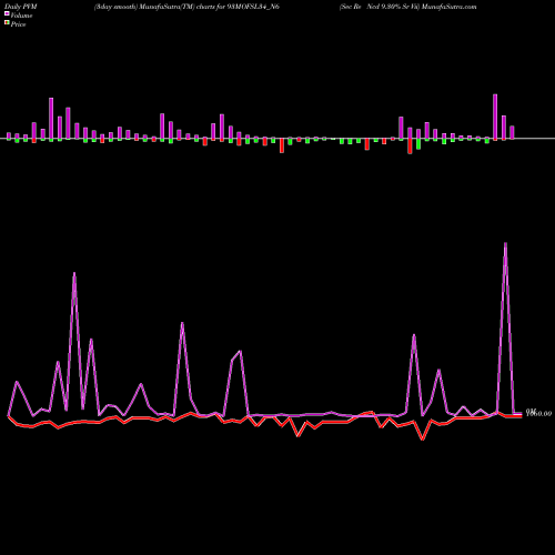 PVM Price Volume Measure charts Sec Re Ncd 9.30% Sr Vii 93MOFSL34_N6 share NSE Stock Exchange 