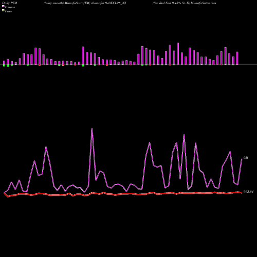 PVM Price Volume Measure charts Sec Red Ncd 9.43% Sr. Vi 943ECL28_NJ share NSE Stock Exchange 