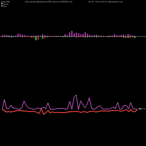 PVM Price Volume Measure charts Sec Re Ncd 9.45% Sr.i 945IFSL25_N4 share NSE Stock Exchange 