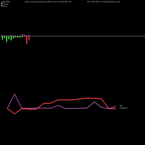 PVM Price Volume Measure charts Scl 9.45% 2028 Sr Iii 945SCL28_N0 share NSE Stock Exchange 