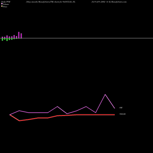 PVM Price Volume Measure charts Scl 9.45% 2032 Sr Xi 945SCL32_NL share NSE Stock Exchange 