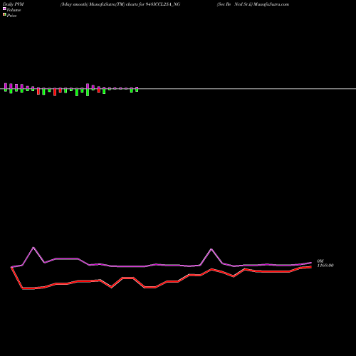PVM Price Volume Measure charts Sec Re Ncd Sr.ii 948ICCL25A_NG share NSE Stock Exchange 