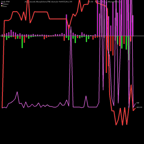 PVM Price Volume Measure charts Sec Re Ncd 9.48% Sr V 948SCL26A_NN share NSE Stock Exchange 