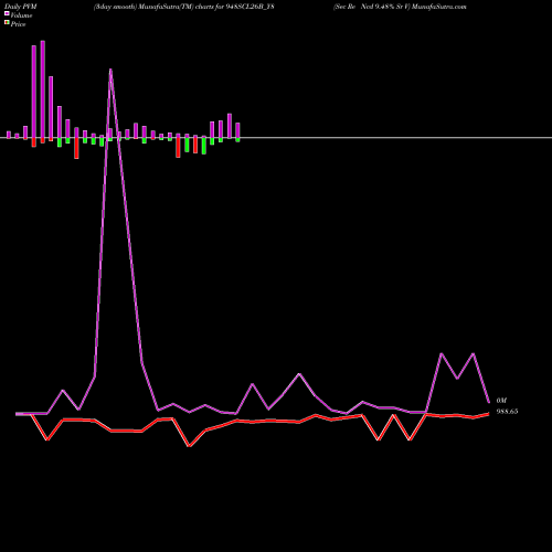 PVM Price Volume Measure charts Sec Re Ncd 9.48% Sr V 948SCL26B_Y8 share NSE Stock Exchange 
