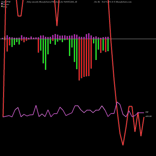PVM Price Volume Measure charts Sec Re Ncd 9.48% Sr V 948SCL26I_AX share NSE Stock Exchange 