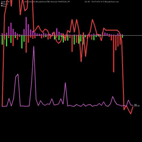 PVM Price Volume Measure charts Sec Re Ncd 9.48% Sr V 948SCL26_N9 share NSE Stock Exchange 