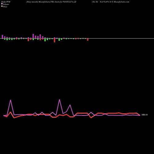 PVM Price Volume Measure charts Sec Re Ncd 9.48% Sr V 948SCL27A_ZJ share NSE Stock Exchange 