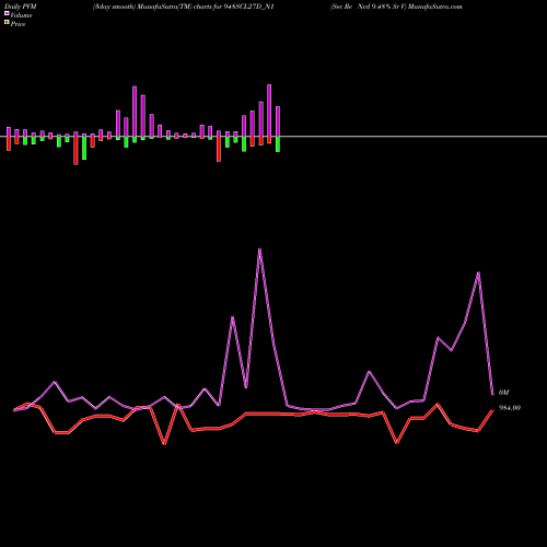 PVM Price Volume Measure charts Sec Re Ncd 9.48% Sr V 948SCL27D_N1 share NSE Stock Exchange 