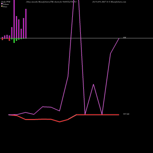 PVM Price Volume Measure charts Scl 9.48% 2027 Sr V 948SCL27R_N1 share NSE Stock Exchange 
