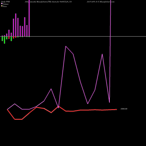 PVM Price Volume Measure charts Scl 9.48% Sr V 948SCL28_N1 share NSE Stock Exchange 