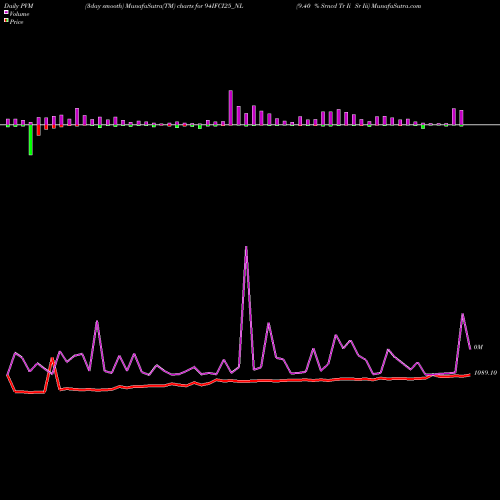 PVM Price Volume Measure charts 9.40 % Srncd Tr Ii Sr Iii 94IFCI25_NL share NSE Stock Exchange 