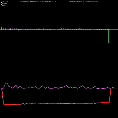 PVM Price Volume Measure charts Sec Red Ncd 9.40% Sr. V 94SFL28_YL share NSE Stock Exchange 