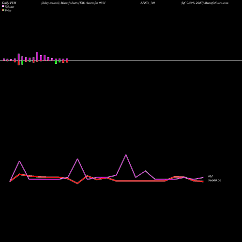 PVM Price Volume Measure charts Isf 9.50% 2027 950ISF27A_N0 share NSE Stock Exchange 