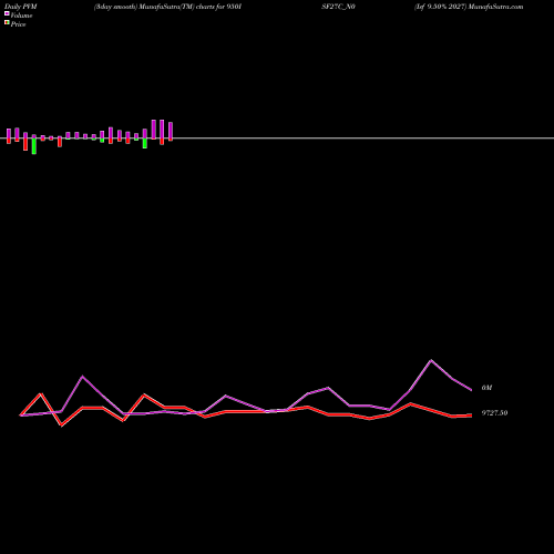 PVM Price Volume Measure charts Isf 9.50% 2027 950ISF27C_N0 share NSE Stock Exchange 