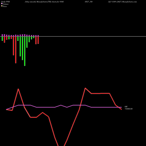PVM Price Volume Measure charts Isf 9.50% 2027 950ISF27_N0 share NSE Stock Exchange 