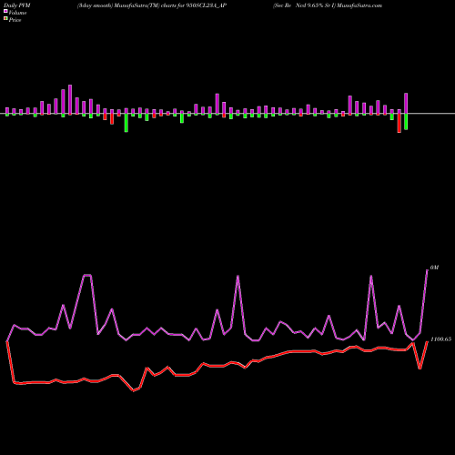 PVM Price Volume Measure charts Sec Re Ncd 9.65% Sr I 950SCL23A_AP share NSE Stock Exchange 