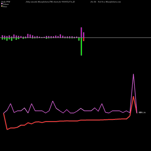 PVM Price Volume Measure charts Sec Re Ncd Sr.v 955SCL27A_ZJ share NSE Stock Exchange 