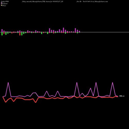 PVM Price Volume Measure charts Sec Re Ncd 8.94% Sr.vi 955SCL27_Z5 share NSE Stock Exchange 