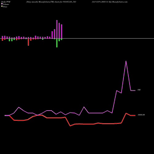 PVM Price Volume Measure charts Scl 9.55% 2035 Sr Xiii 955SCL35_NO share NSE Stock Exchange 