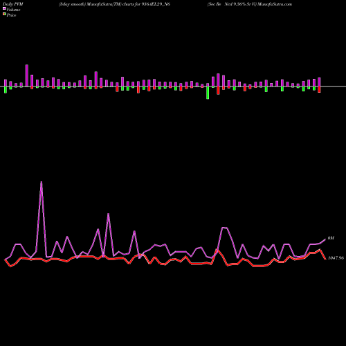 PVM Price Volume Measure charts Sec Re Ncd 9.56% Sr Vi 956AEL29_N6 share NSE Stock Exchange 