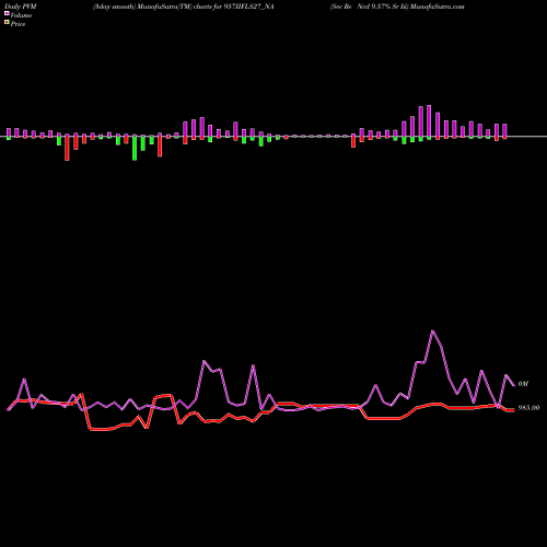 PVM Price Volume Measure charts Sec Re Ncd 9.57% Sr Iii 957IIFLS27_NA share NSE Stock Exchange 