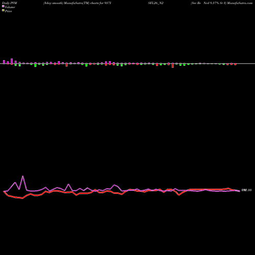 PVM Price Volume Measure charts Sec Re Ncd 9.57% Sr 3 957ISFL26_N2 share NSE Stock Exchange 