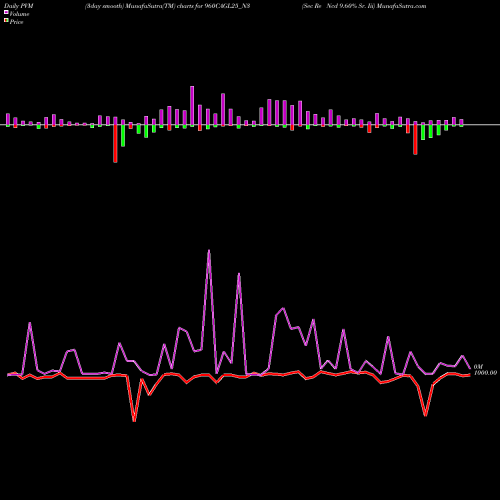 PVM Price Volume Measure charts Sec Re Ncd 9.60% Sr. Iii 960CAGL25_N3 share NSE Stock Exchange 