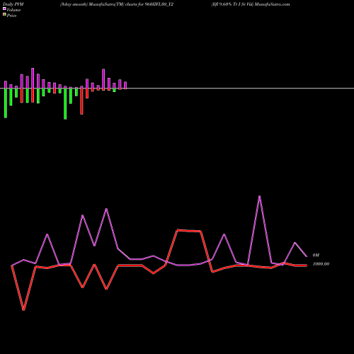 PVM Price Volume Measure charts Iifl 9.60% Tr I Sr Viii 960IIFL30_Y2 share NSE Stock Exchange 
