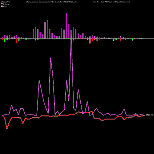 PVM Price Volume Measure charts Sec Re Ncd 9.60% Sr Ii 960IIFLS26_N9 share NSE Stock Exchange 